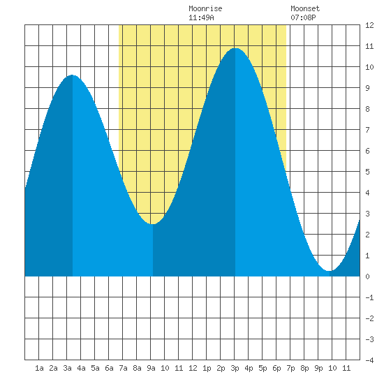 El Capitan Passage tide chart for Thursday, September 25, 2025