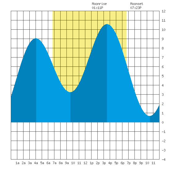 El Capitan Passage tide chart for Friday, September 26, 2025