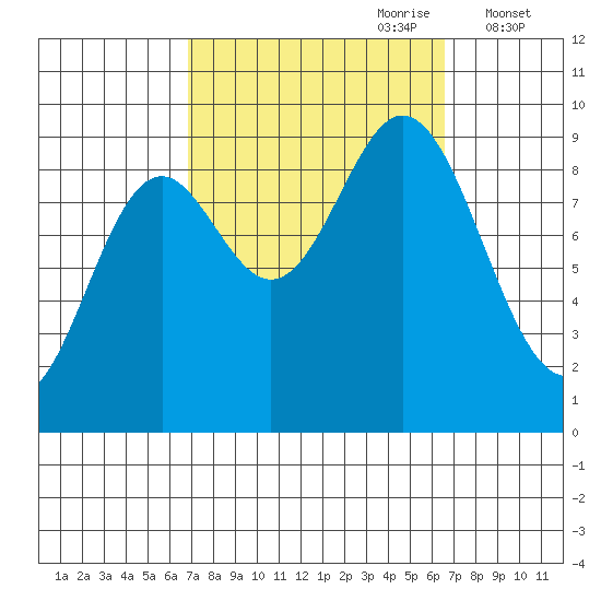 El Capitan Passage tide chart for Sunday, September 28, 2025