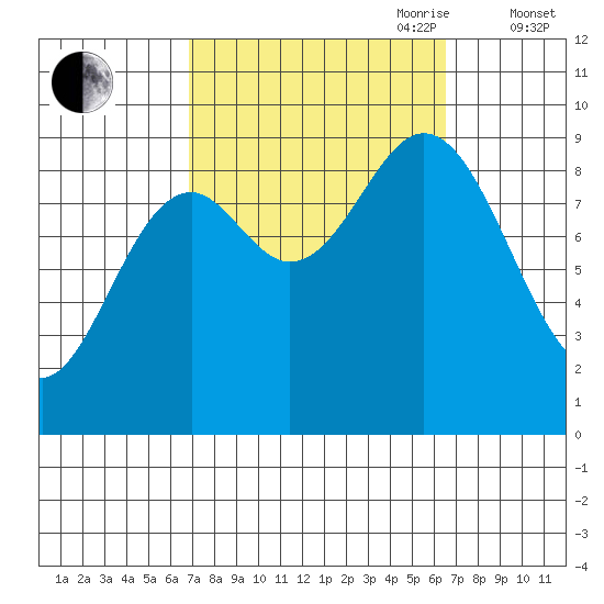 El Capitan Passage tide chart for Monday, September 29, 2025