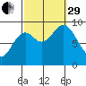 El Capitan Passage tide chart for Monday, September 29, 2025