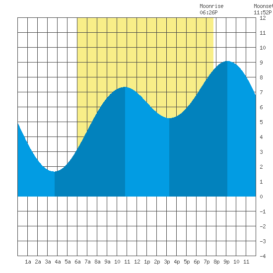 El Capitan Passage tide chart for Tuesday, September 2, 2025