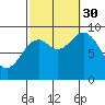 El Capitan Passage tide chart for Tuesday, September 30, 2025