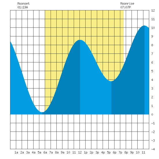 El Capitan Passage tide chart for Thursday, September 4, 2025