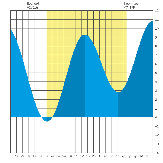 El Capitan Passage tide chart for Friday, September 5, 2025