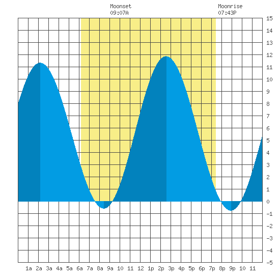 El Capitan Passage tide chart for Tuesday, September 9, 2025