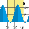 El Capitan Passage tide chart for Tuesday, September 9, 2025