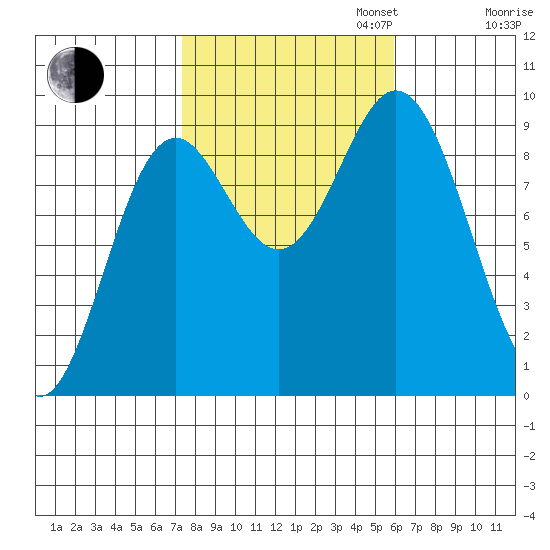 El Capitan Passage tide chart for Monday, October 13, 2025