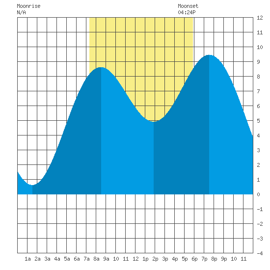 El Capitan Passage tide chart for Tuesday, October 14, 2025