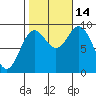El Capitan Passage tide chart for Tuesday, October 14, 2025