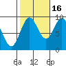 El Capitan Passage tide chart for Thursday, October 16, 2025