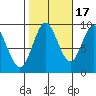 El Capitan Passage tide chart for Friday, October 17, 2025