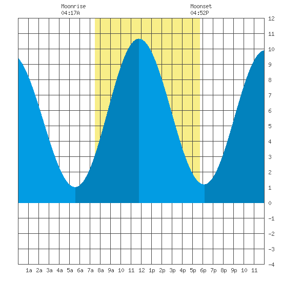 El Capitan Passage tide chart for Saturday, October 18, 2025