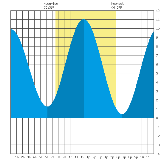 El Capitan Passage tide chart for Sunday, October 19, 2025