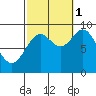 El Capitan Passage tide chart for Wednesday, October 1, 2025