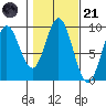El Capitan Passage tide chart for Tuesday, October 21, 2025