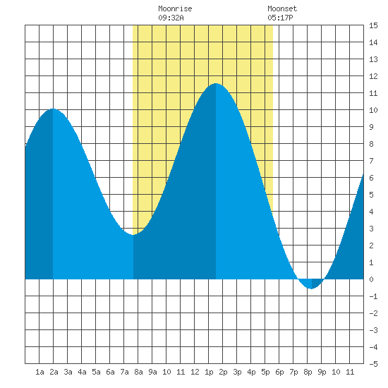El Capitan Passage tide chart for Wednesday, October 22, 2025