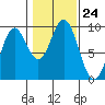 El Capitan Passage tide chart for Friday, October 24, 2025