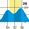 El Capitan Passage tide chart for Tuesday, October 28, 2025