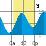 El Capitan Passage tide chart for Friday, October 3, 2025