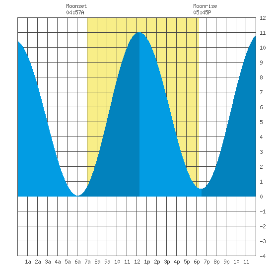 El Capitan Passage tide chart for Sunday, October 5, 2025