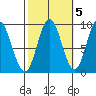 El Capitan Passage tide chart for Sunday, October 5, 2025