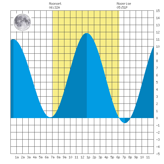 El Capitan Passage tide chart for Monday, October 6, 2025