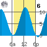 El Capitan Passage tide chart for Monday, October 6, 2025