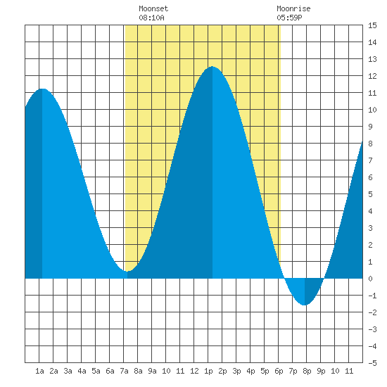 El Capitan Passage tide chart for Tuesday, October 7, 2025