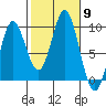El Capitan Passage tide chart for Thursday, October 9, 2025