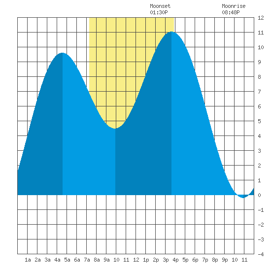 El Capitan Passage tide chart for Monday, November 10, 2025