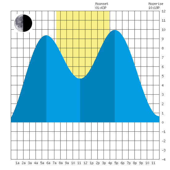 El Capitan Passage tide chart for Tuesday, November 11, 2025