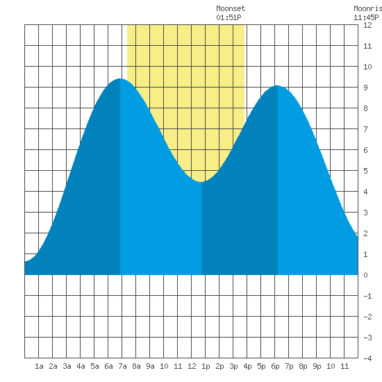 El Capitan Passage tide chart for Wednesday, November 12, 2025