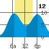 El Capitan Passage tide chart for Wednesday, November 12, 2025