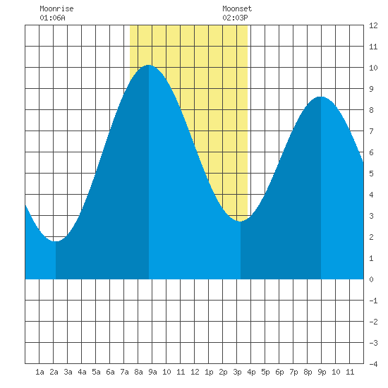 El Capitan Passage tide chart for Friday, November 14, 2025