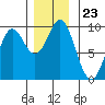 El Capitan Passage tide chart for Sunday, November 23, 2025