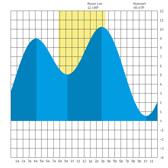 El Capitan Passage tide chart for Tuesday, November 25, 2025