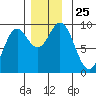 El Capitan Passage tide chart for Tuesday, November 25, 2025