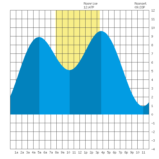 El Capitan Passage tide chart for Wednesday, November 26, 2025