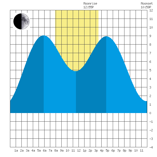 El Capitan Passage tide chart for Thursday, November 27, 2025