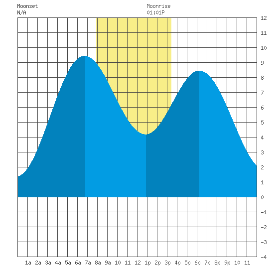 El Capitan Passage tide chart for Friday, November 28, 2025