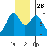 El Capitan Passage tide chart for Friday, November 28, 2025