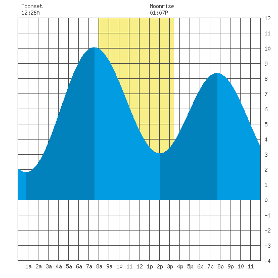 El Capitan Passage tide chart for Saturday, November 29, 2025