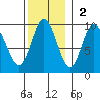 El Capitan Passage tide chart for Sunday, November 2, 2025