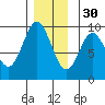 El Capitan Passage tide chart for Sunday, November 30, 2025