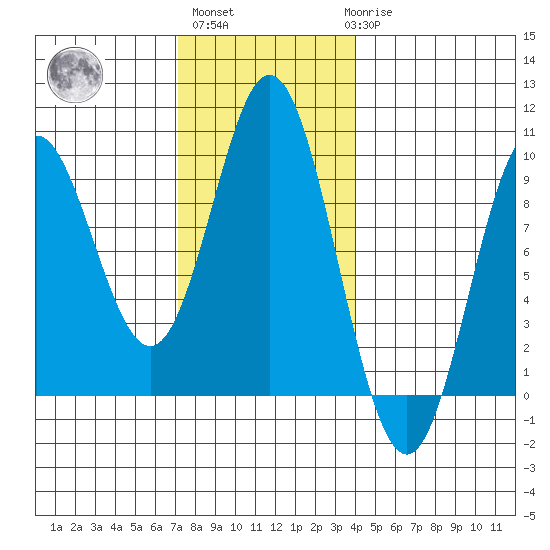 El Capitan Passage tide chart for Wednesday, November 5, 2025