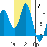 El Capitan Passage tide chart for Friday, November 7, 2025