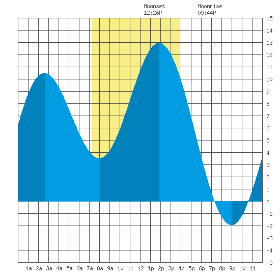 El Capitan Passage tide chart for Saturday, November 8, 2025