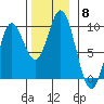 El Capitan Passage tide chart for Saturday, November 8, 2025
