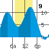 El Capitan Passage tide chart for Sunday, November 9, 2025